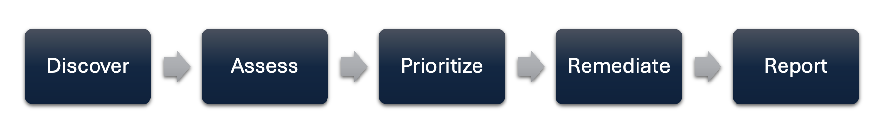 VM Process