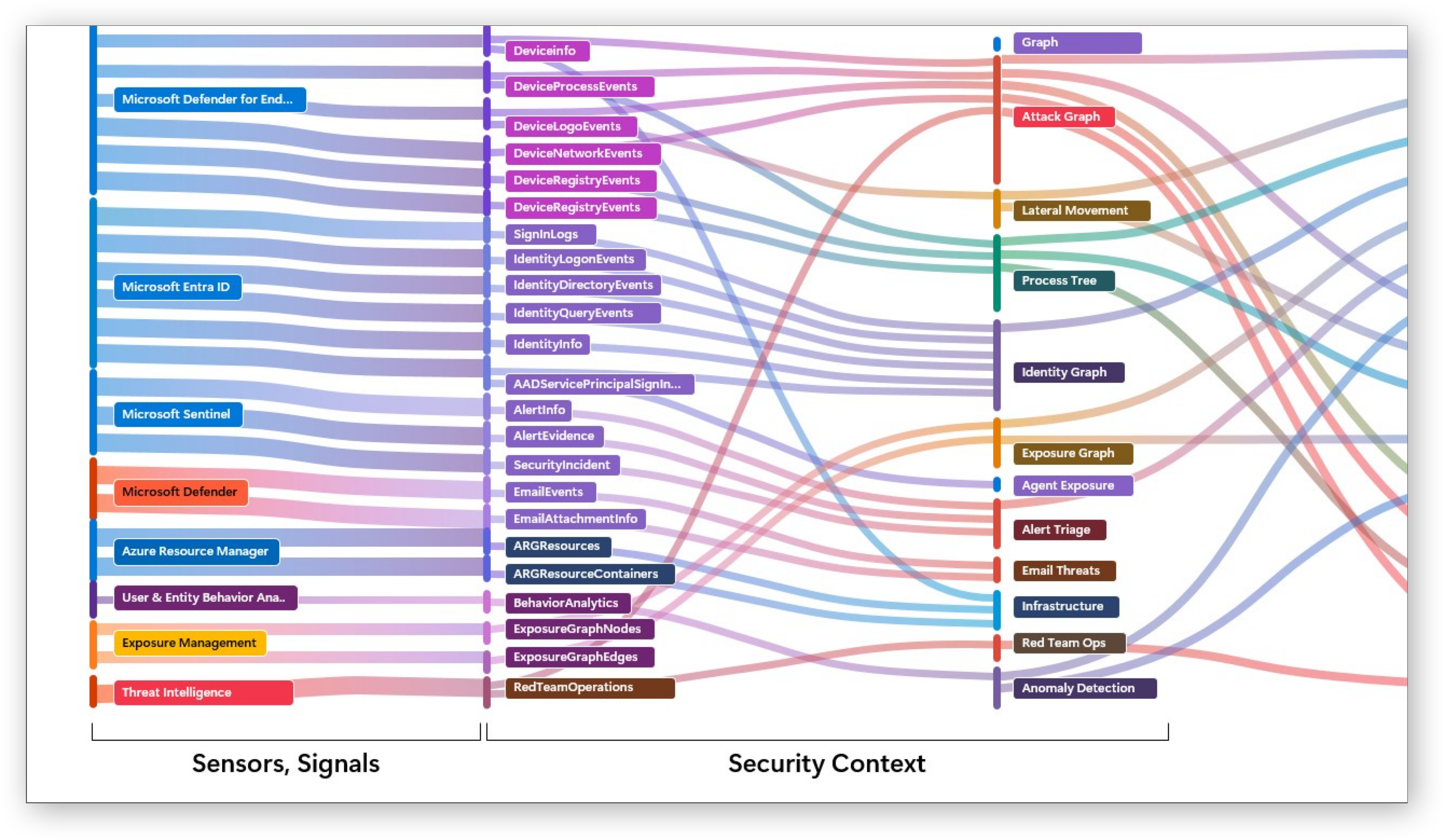 From Signals to Tables to Context