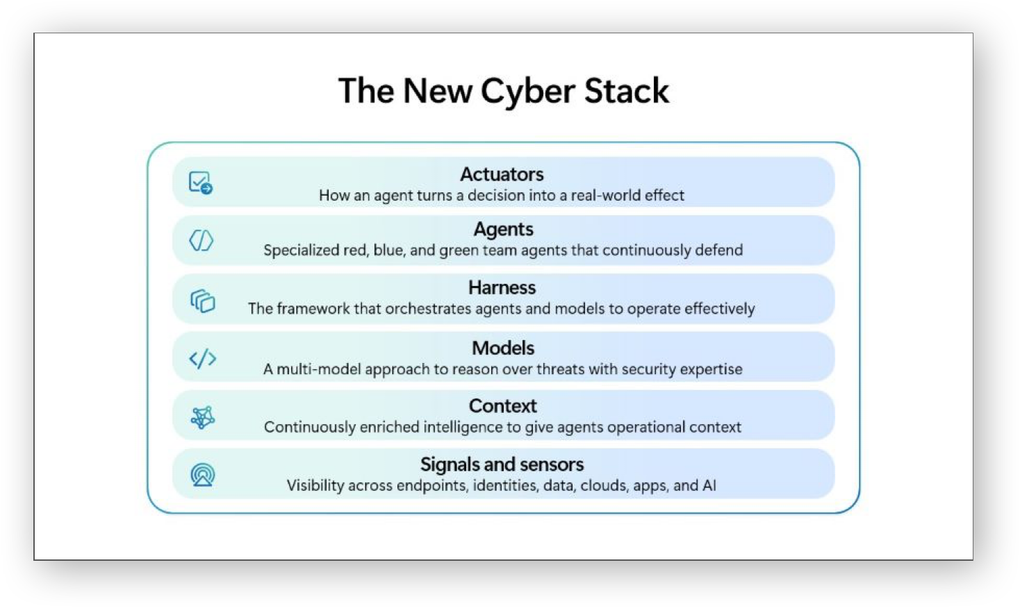 Microsoft Perception Architecture a.k.a. The New Cyber Stack