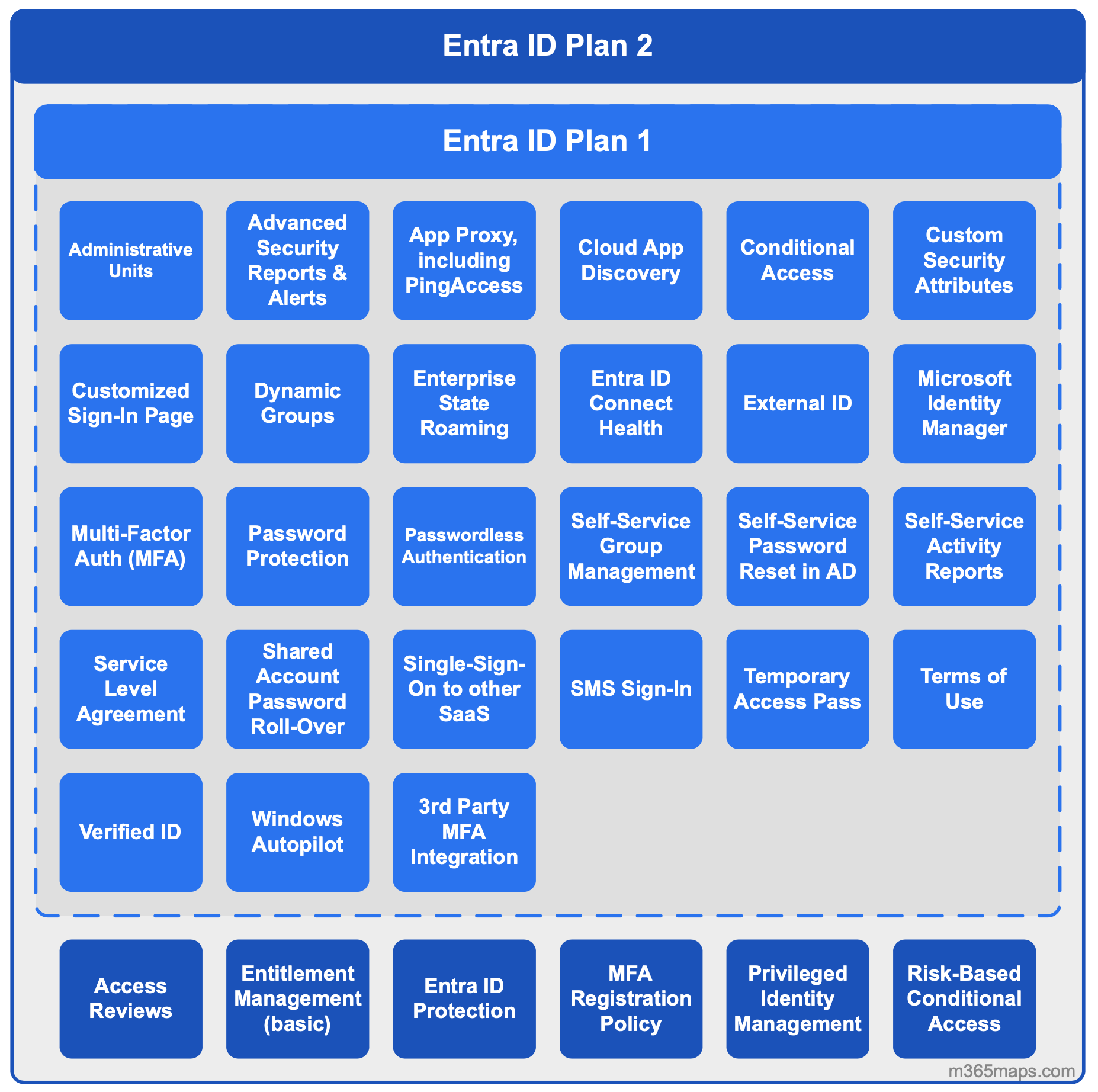 PIM Licenses